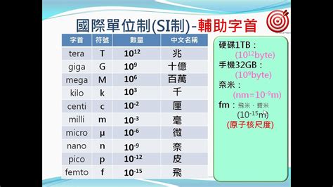 科學記號英文|國際單位系統